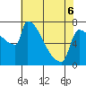 Tide chart for Kalama, Columbia River, Washington on 2022/05/6