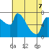 Tide chart for Kalama, Washington on 2022/05/7