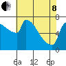 Tide chart for Kalama, Columbia River, Washington on 2022/05/8