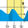 Tide chart for Kalama, Columbia River, Washington on 2022/05/9