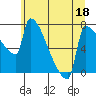 Tide chart for Kalama, Washington on 2022/06/18