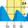 Tide chart for Kalama, Washington on 2022/06/24
