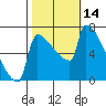 Tide chart for Kalama, Columbia River, Washington on 2022/10/14