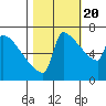 Tide chart for Kalama, Columbia River, Washington on 2022/10/20