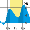 Tide chart for Kalama, Columbia River, Washington on 2022/10/28