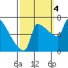 Tide chart for Kalama, Columbia River, Washington on 2022/10/4