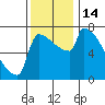 Tide chart for Kalama, Washington on 2022/11/14