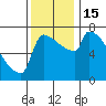Tide chart for Kalama, Washington on 2022/11/15
