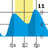 Tide chart for Kalama, Columbia River, Washington on 2022/12/11