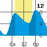 Tide chart for Kalama, Columbia River, Washington on 2022/12/12
