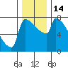 Tide chart for Kalama, Columbia River, Washington on 2022/12/14