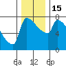 Tide chart for Kalama, Columbia River, Washington on 2022/12/15