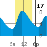 Tide chart for Kalama, Columbia River, Washington on 2022/12/17