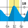 Tide chart for Kalama, Columbia River, Washington on 2022/12/18