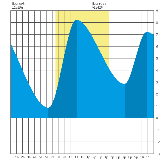 Tide Chart for 2022/12/1