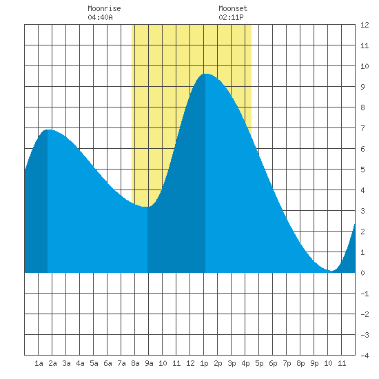 Tide Chart for 2022/12/20