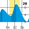 Tide chart for Kalama, Columbia River, Washington on 2022/12/20