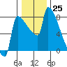 Tide chart for Kalama, Columbia River, Washington on 2022/12/25