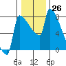 Tide chart for Kalama, Columbia River, Washington on 2022/12/26