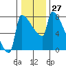 Tide chart for Kalama, Columbia River, Washington on 2022/12/27