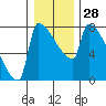 Tide chart for Kalama, Columbia River, Washington on 2022/12/28