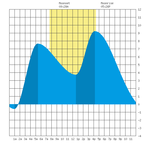 Tide Chart for 2022/12/9