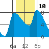 Tide chart for Kalama, Washington on 2023/01/10