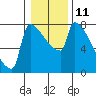 Tide chart for Kalama, Washington on 2023/01/11