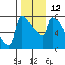 Tide chart for Kalama, Washington on 2023/01/12