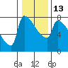 Tide chart for Kalama, Washington on 2023/01/13