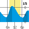Tide chart for Kalama, Washington on 2023/01/15