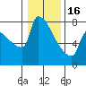 Tide chart for Kalama, Washington on 2023/01/16