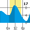 Tide chart for Kalama, Washington on 2023/01/17