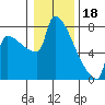 Tide chart for Kalama, Washington on 2023/01/18