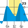 Tide chart for Kalama, Washington on 2023/01/23