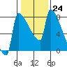 Tide chart for Kalama, Washington on 2023/01/24