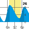 Tide chart for Kalama, Washington on 2023/01/26