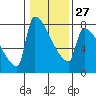 Tide chart for Kalama, Washington on 2023/01/27