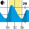 Tide chart for Kalama, Washington on 2023/01/28