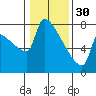 Tide chart for Kalama, Washington on 2023/01/30