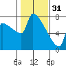 Tide chart for Kalama, Washington on 2023/01/31