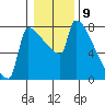 Tide chart for Kalama, Washington on 2023/01/9