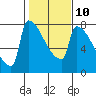 Tide chart for Kalama, Columbia River, Washington on 2023/02/10