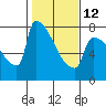 Tide chart for Kalama, Columbia River, Washington on 2023/02/12