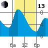 Tide chart for Kalama, Washington on 2023/02/13