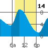 Tide chart for Kalama, Columbia River, Washington on 2023/02/14