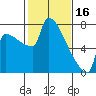Tide chart for Kalama, Washington on 2023/02/16