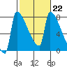 Tide chart for Kalama, Washington on 2023/02/22