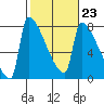 Tide chart for Kalama, Washington on 2023/02/23