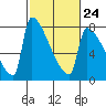 Tide chart for Kalama, Washington on 2023/02/24